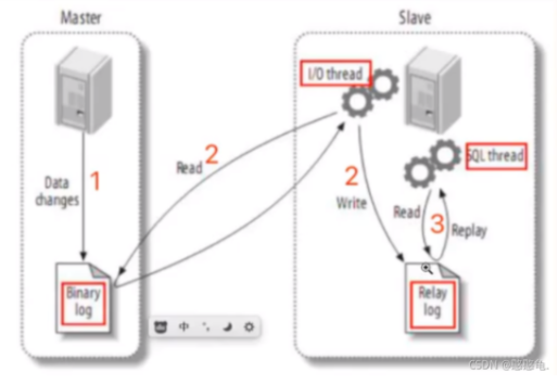 MySQL快速搭建主从复制架构