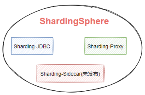 Sharding JDBC 快速入门及简单使用（分片算法、SPI机制、执行流程）