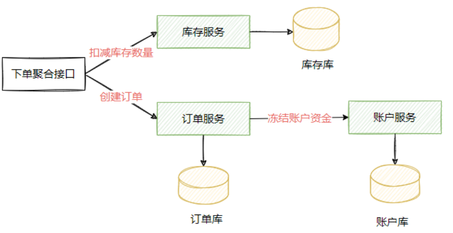 Sharding JDBC 实战 —— 分布式事务处理