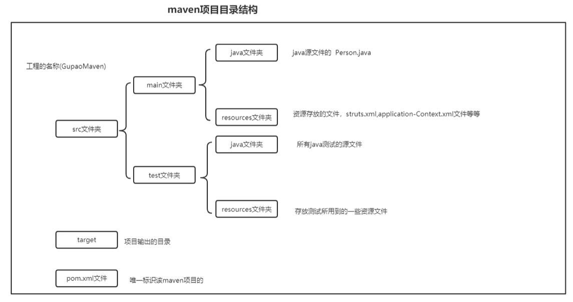 Maven从入门到放弃....(settings.xml、私服搭建、自定义模板等)