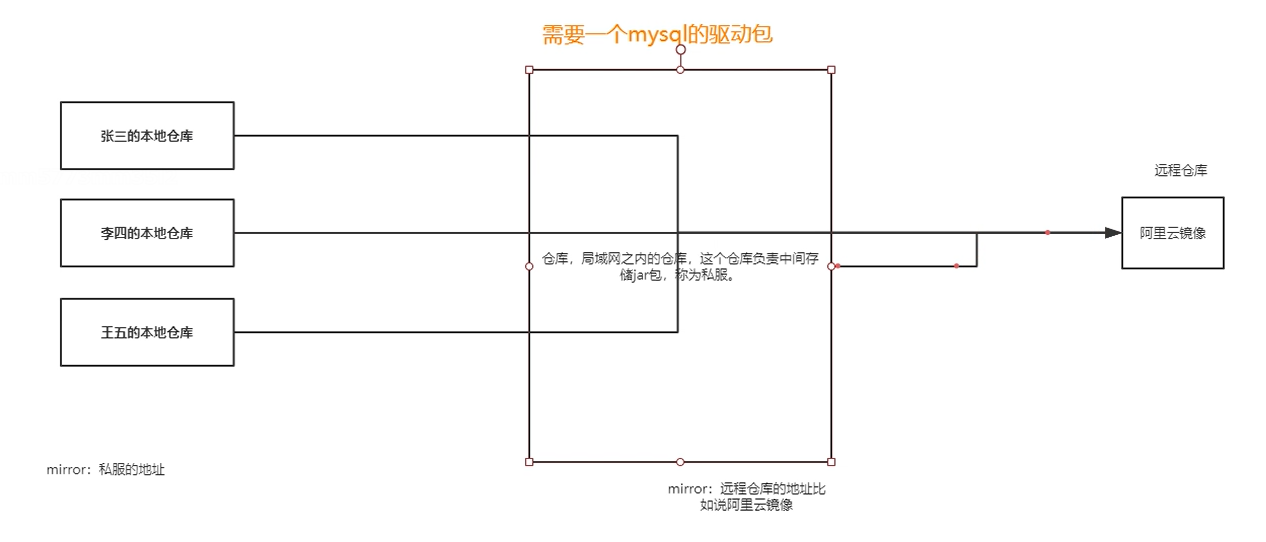 Maven从入门到放弃....(settings.xml、私服搭建、自定义模板等)