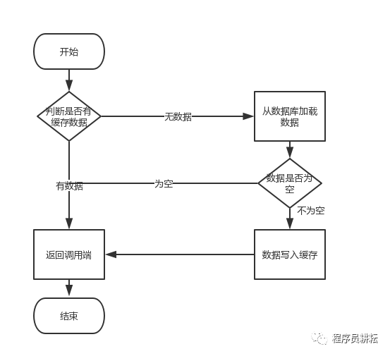 Redis缓存穿透、缓存击穿和雪崩