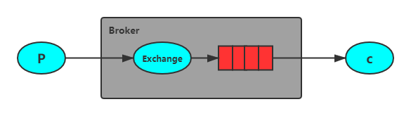 RabbitMQ如何保证消息的可靠传输？