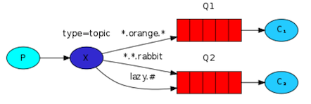 SpringBoot + RabbitMQ 实现"主题模式"