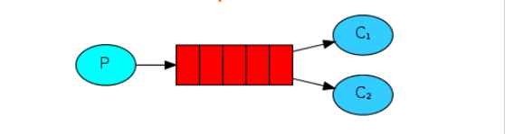 SpringBoot+RabbitMQ 实现"工作队列"
