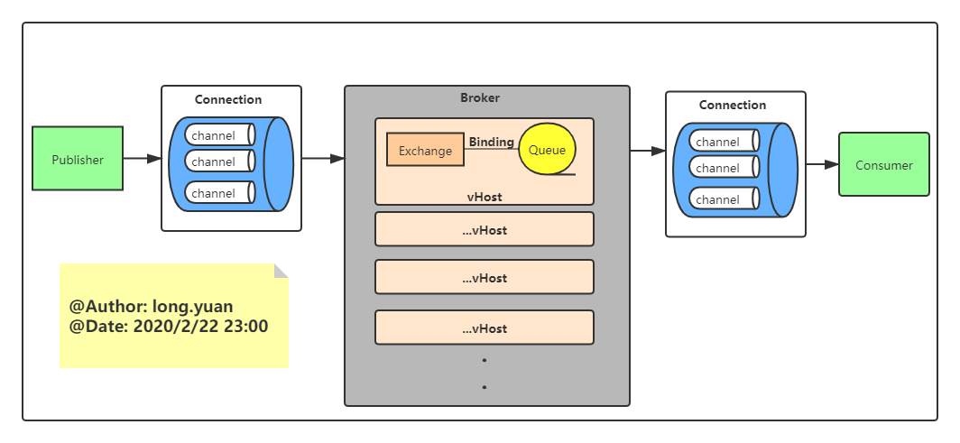 RabbitMQ 的核心组件&amp;工作原理【很重要】