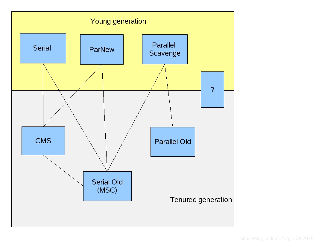 垃圾收集器GC中parallel scavenge收集器为什么不能CMS配合使用？