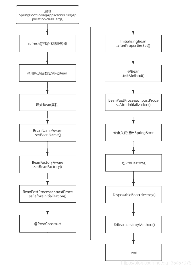 SpringBoot Bean生命周期