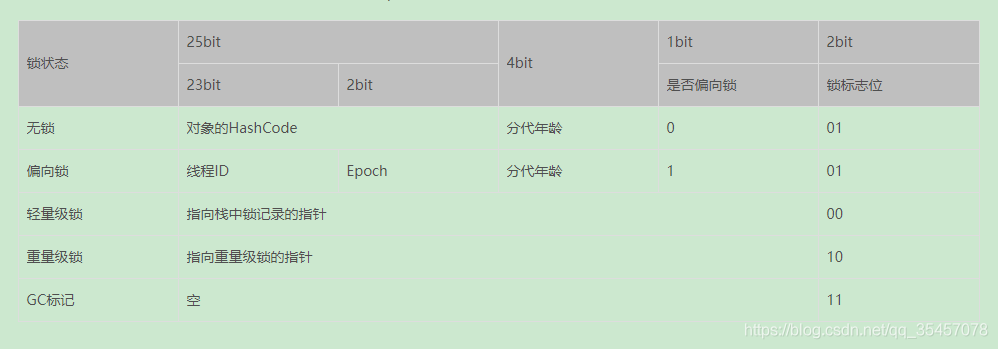JVM synchronized锁升级