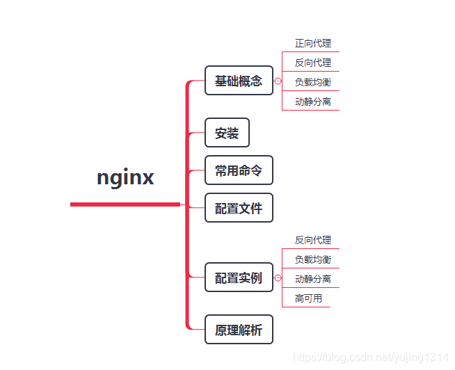 Nginx