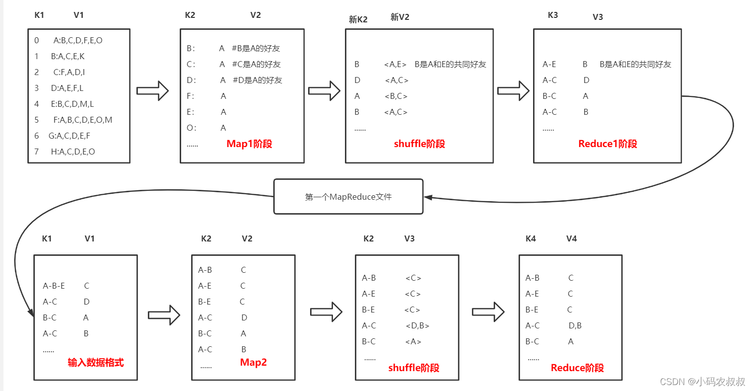 hadoop实现求共同好友