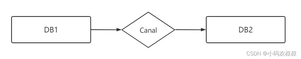 canal实现mysql数据同步