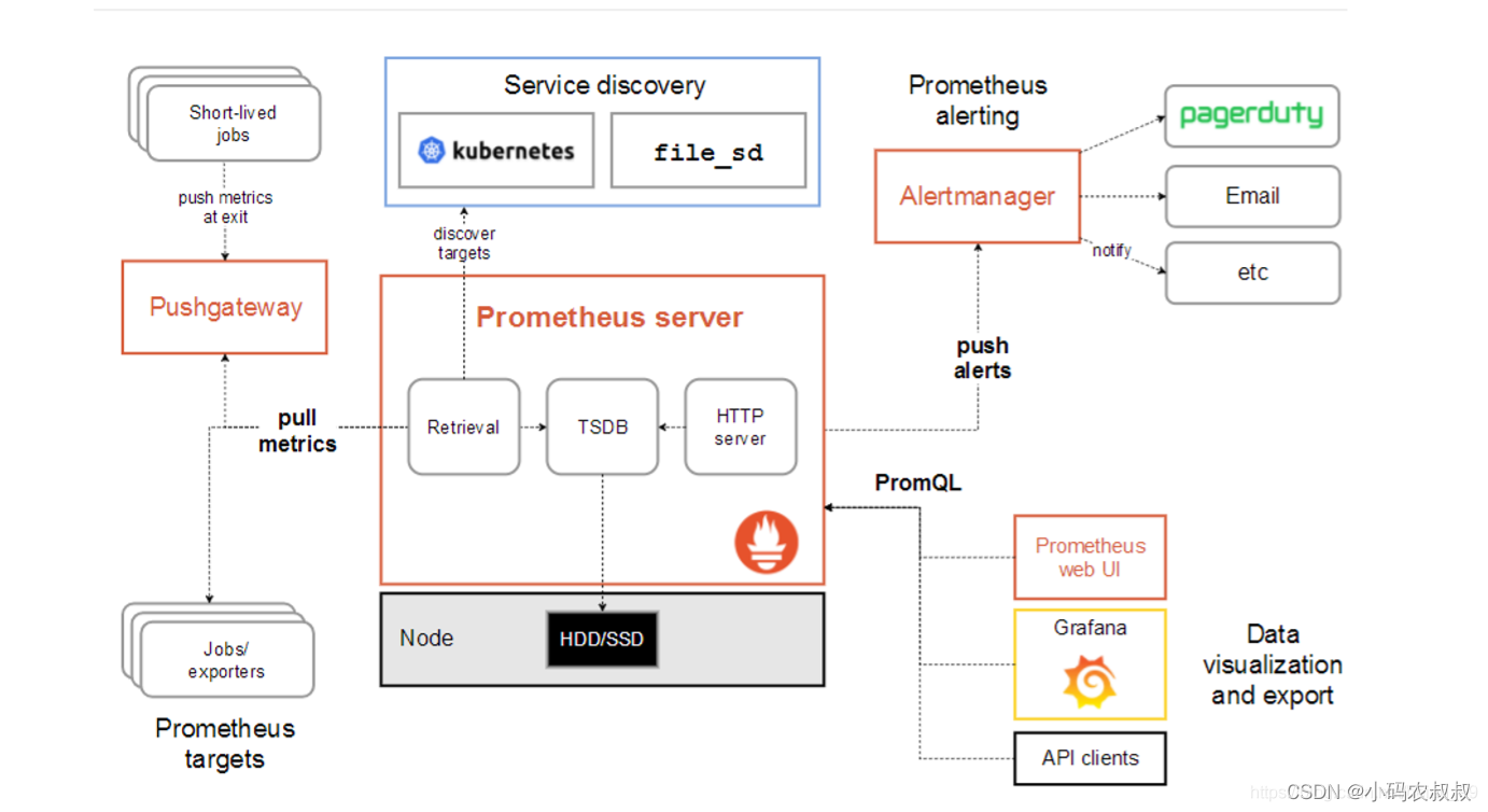 centos7安装promethus(普罗米修斯)