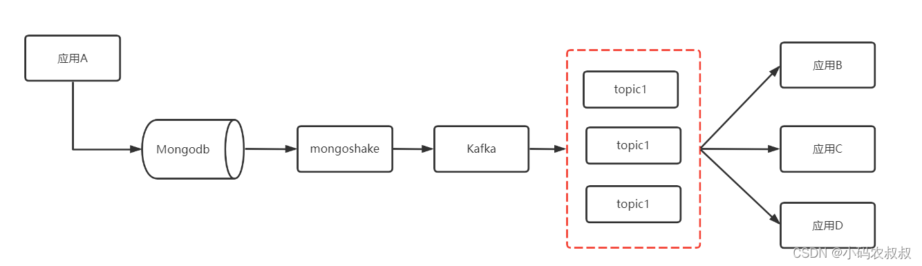 mongoshake同步mongodb数据到kafka