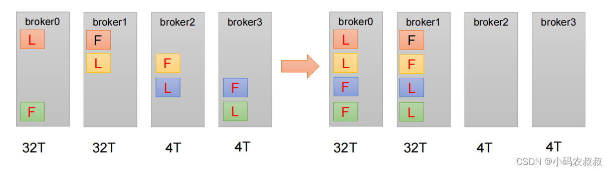 kafka手动调整分区副本数