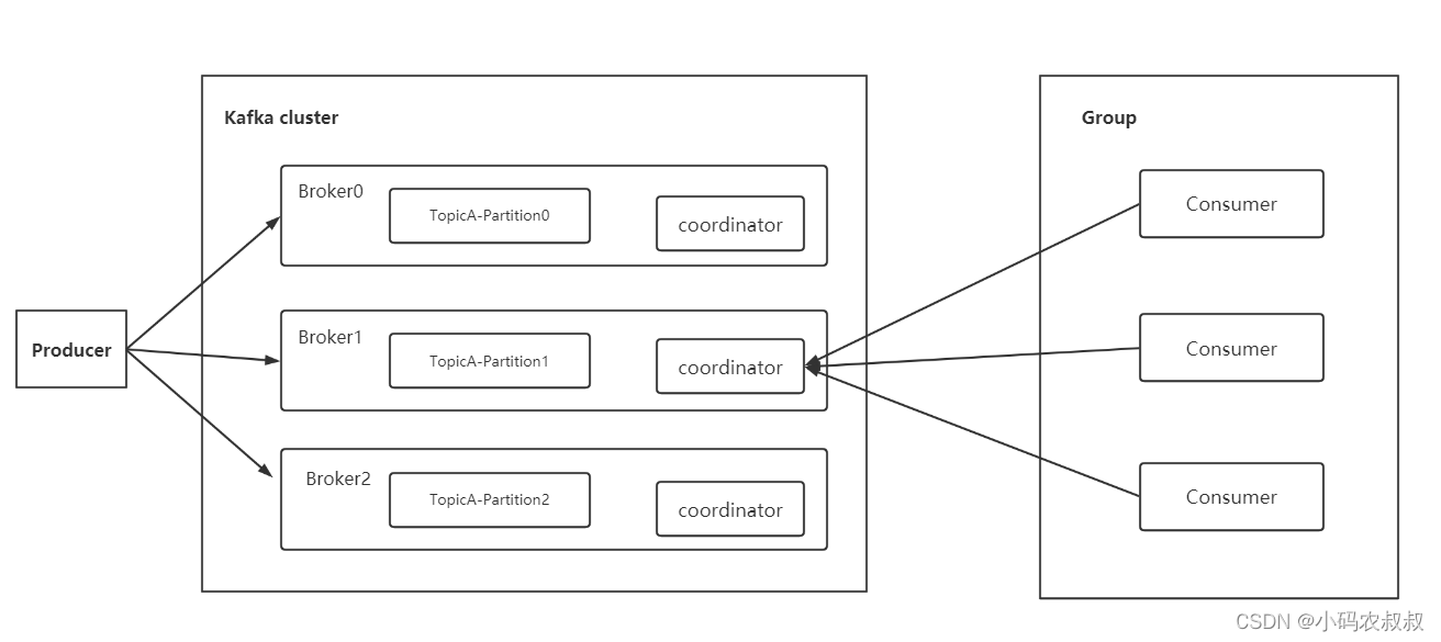 kafka 分区分配及再平衡总结