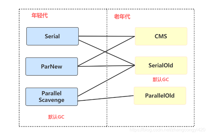 JVM常用垃圾收集器