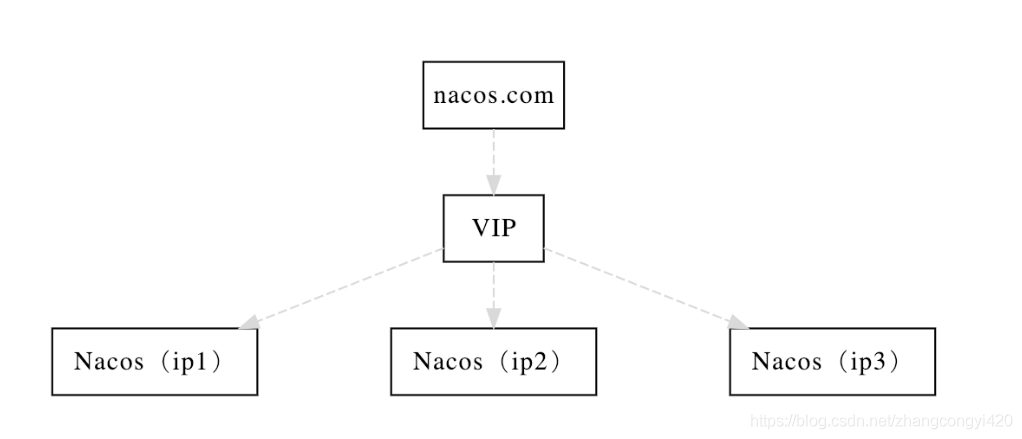 nacos集群搭建
