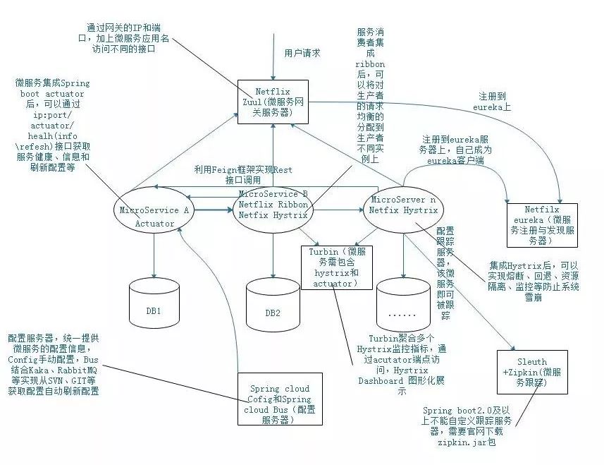 一张图带你了解 Spring Cloud 微服务架构! 一张图带你了解 Spring Cloud 微服务架构!