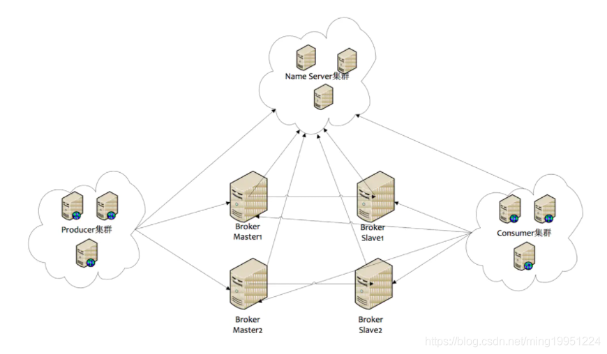 RocketMQ入门笔记