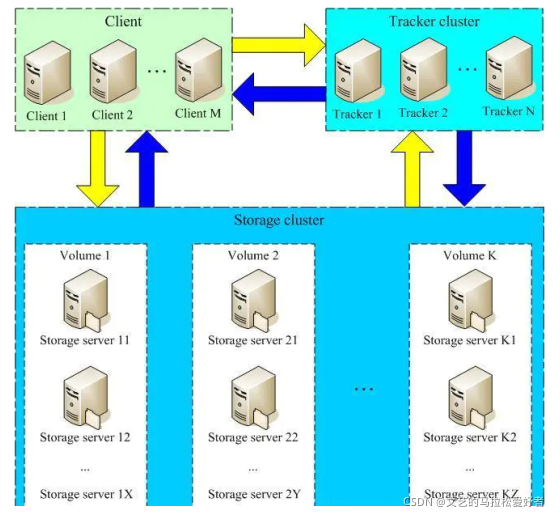 分布式文件存储-FastDFS环境搭建