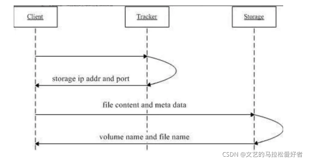 分布式文件存储-FastDFS环境搭建