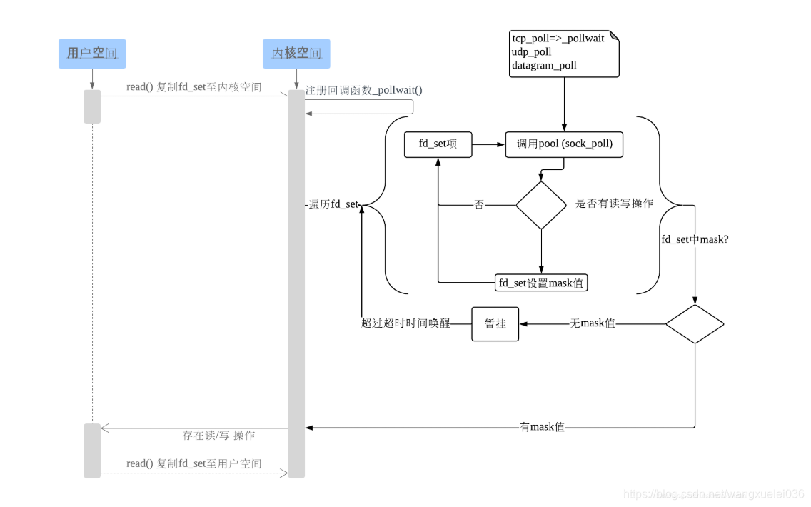 selectpoll epoll 区别