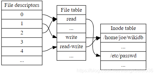 selectpoll epoll 区别