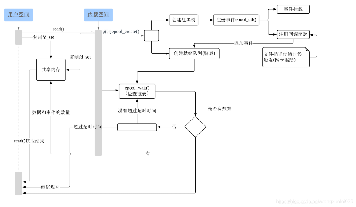selectpoll epoll 区别