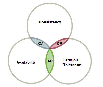 分布式CAP原则与BASE理论