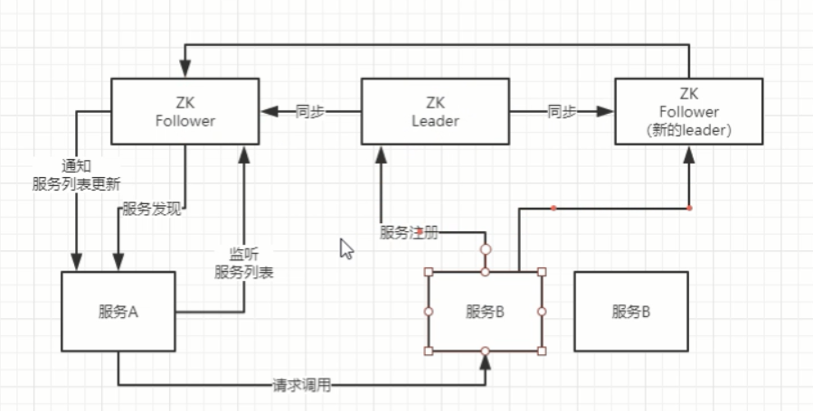 (zookeeper)ZK和Eureka 区别(CAP 与 设计原理)