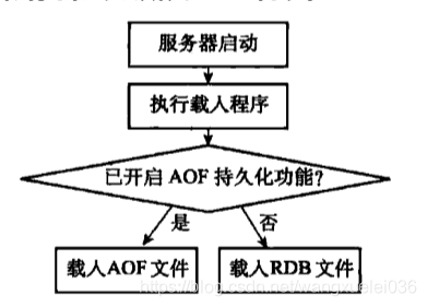 Redis 持久化 之 AOF 和 RDB 同时开启，Redis听谁的？