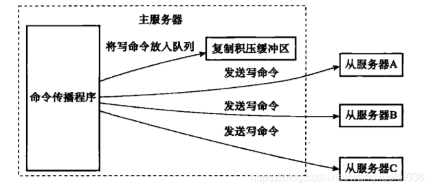 Redis 主从数据复制原理(面试之说说Redis主从复制功能呢？如何实现？)