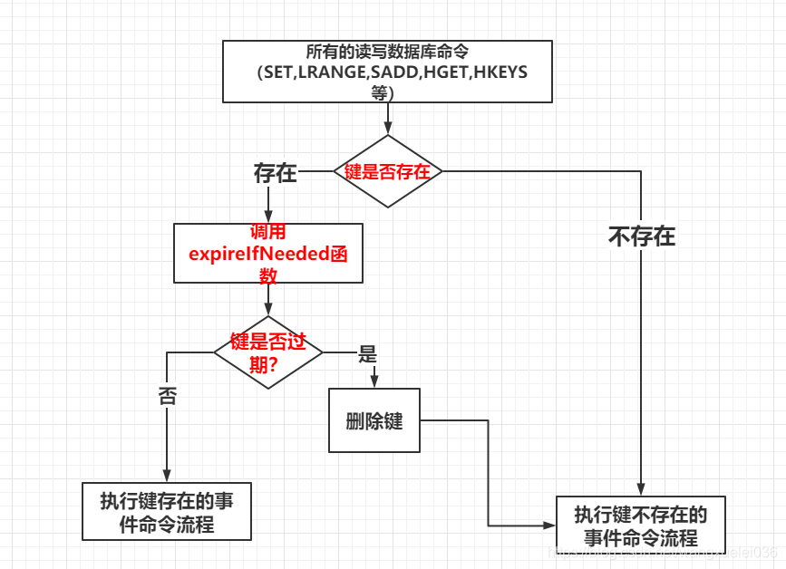 Redis 深入理解内存回收策略设计思想(过期键删除策略和内存淘汰策略）