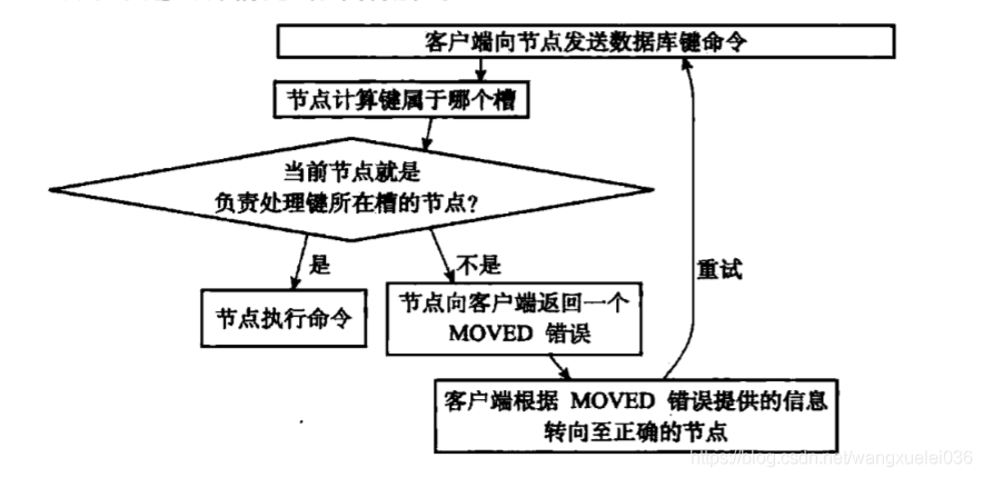 Redis cluster 集群模式 请求重定向客户端为什么有时会访问两次?