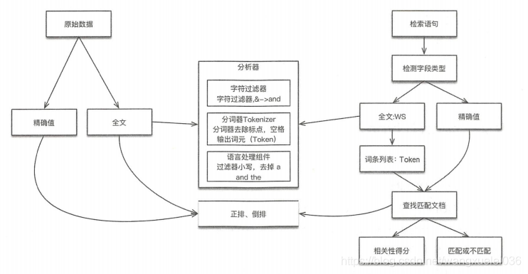 ES Search流程 与GET/MGET