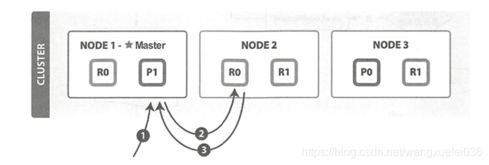ES Search流程 与GET/MGET