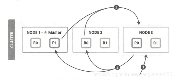 ES Search流程 与GET/MGET