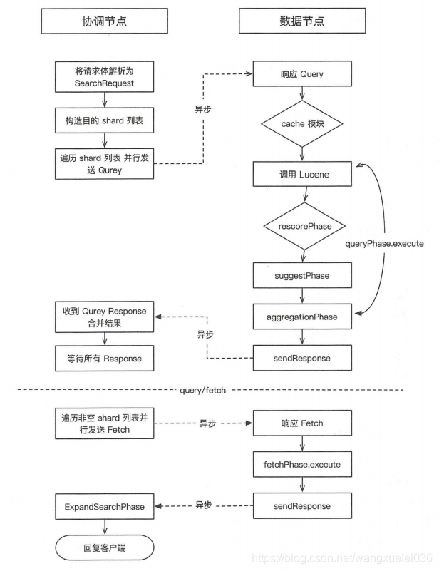 ES Search流程 与GET/MGET