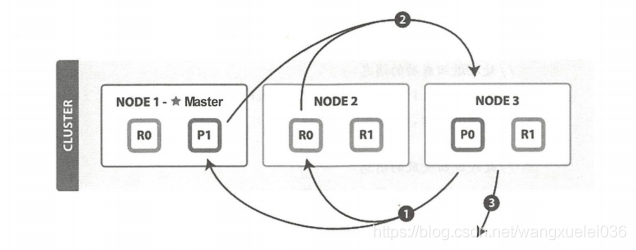 ES Search流程 与GET/MGET