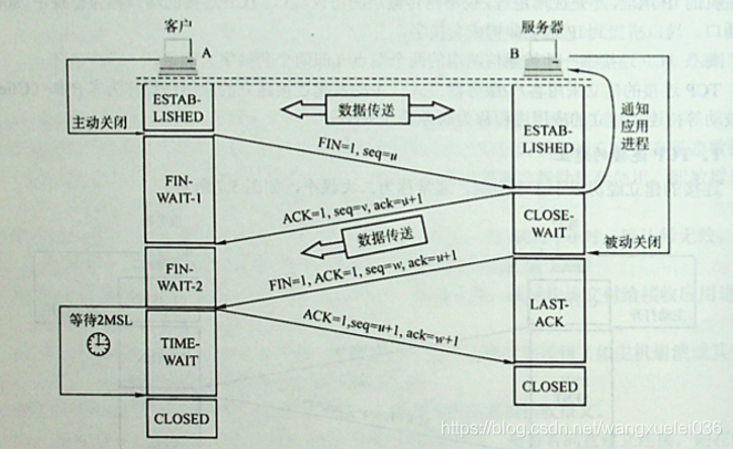 TCP释放连接(四次挥手)