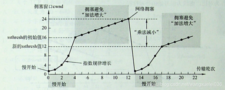 TCP 拥塞控制(慢开始 拥塞避免 快重传 快恢复)