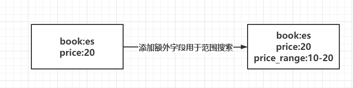 ES 搜索优化提升性能