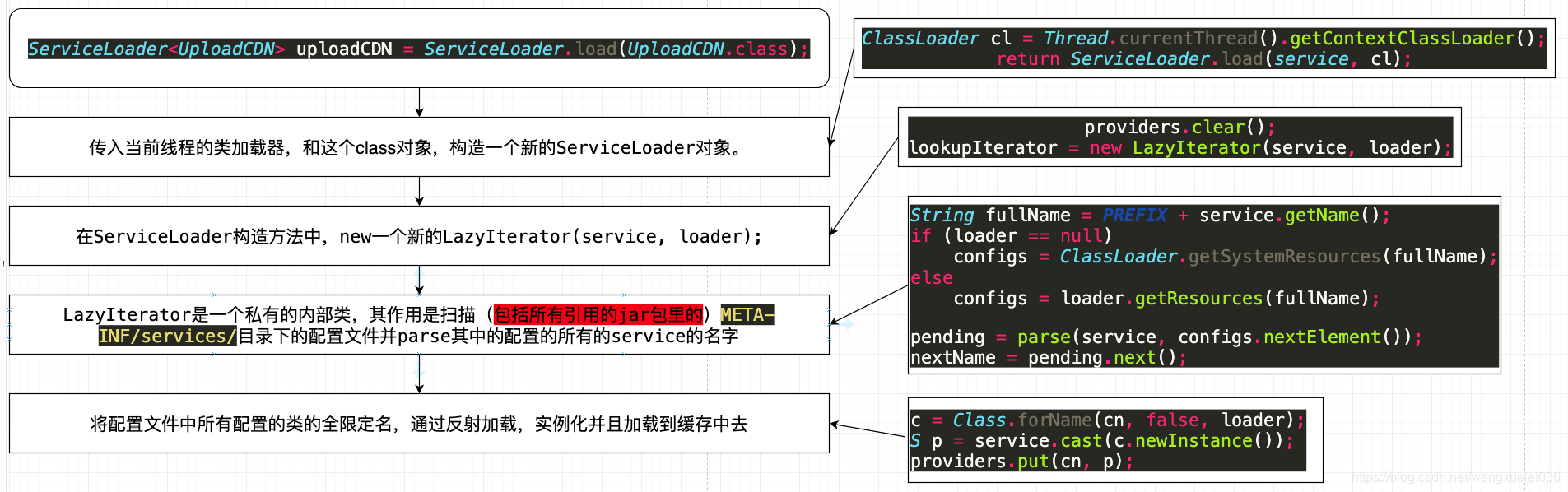 JAVA SPI机制深入详解