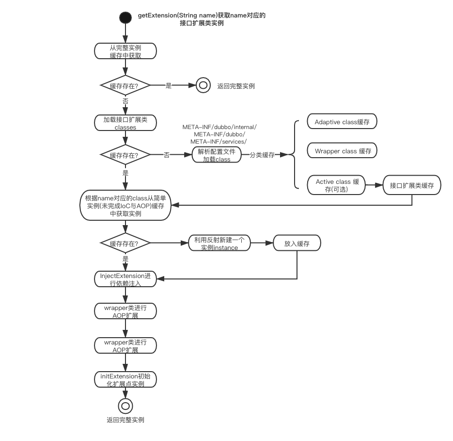 Dubbo SPI 机制基本操作与源码深入理解