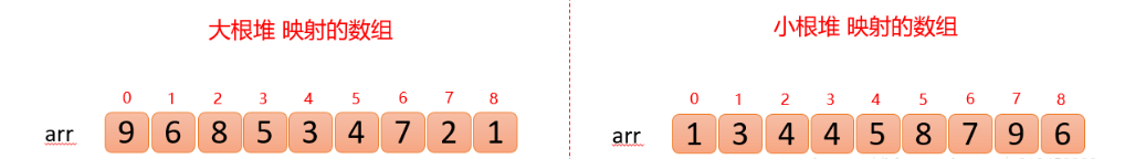 堆排序算法（图解详细流程）无序 -》 堆 -》 有序