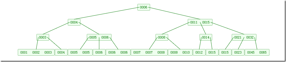 为什么数据库尽量不用UUID作为主键