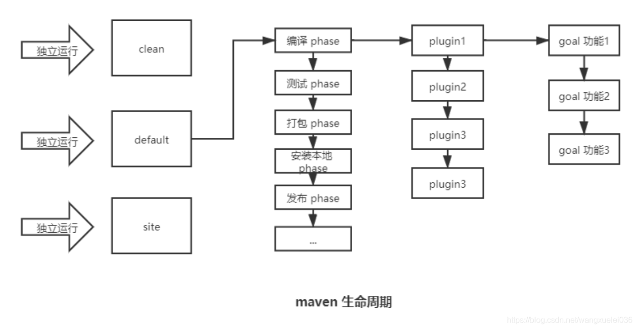 Maven 生命周期详解