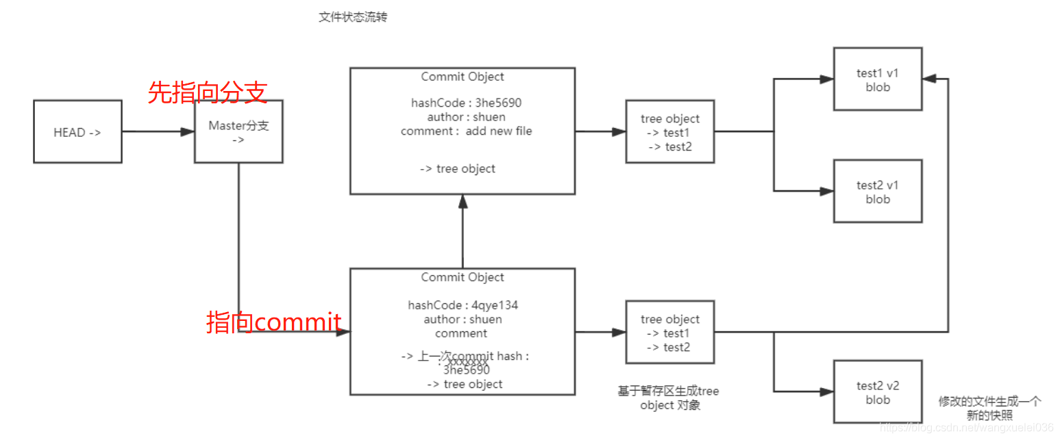 git 仓库回滚代码到某个commit版本（本地和仓库都会回滚）
