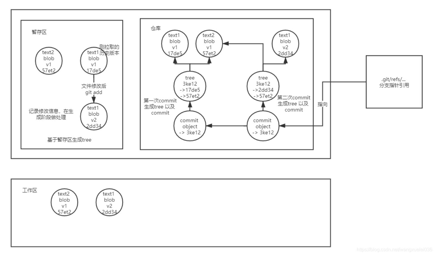 git 仓库回滚代码到某个commit版本(本地和仓库都会回滚)